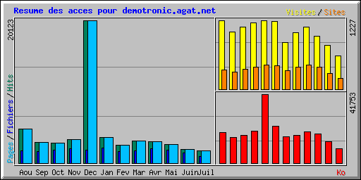 Resume des acces pour demotronic.agat.net