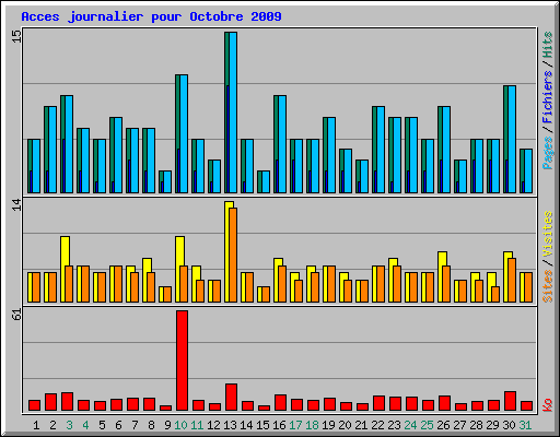 Acces journalier pour Octobre 2009