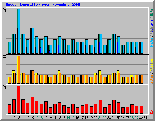 Acces journalier pour Novembre 2009