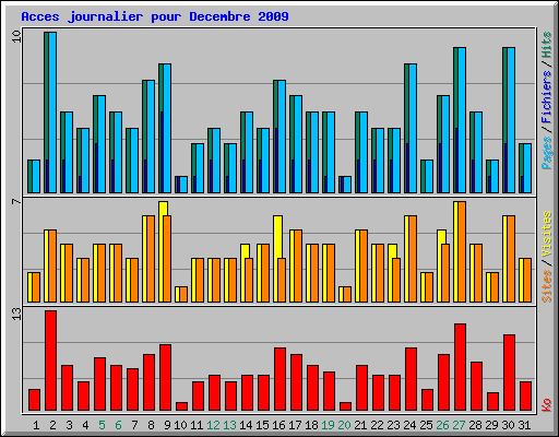 Acces journalier pour Decembre 2009