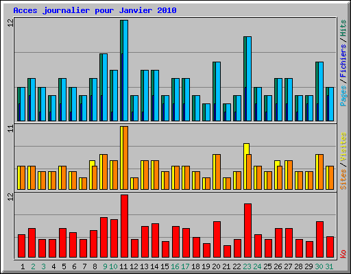 Acces journalier pour Janvier 2010