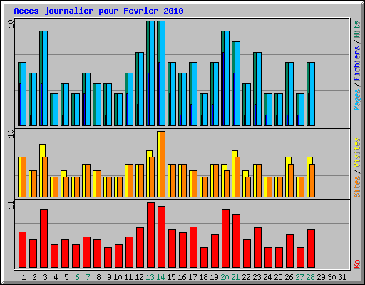Acces journalier pour Fevrier 2010