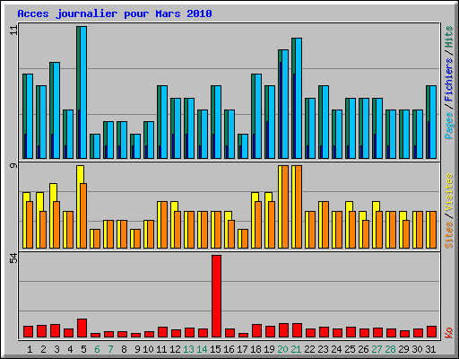 Acces journalier pour Mars 2010