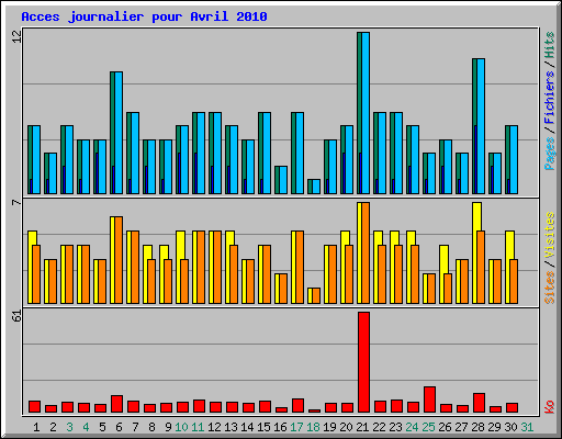 Acces journalier pour Avril 2010