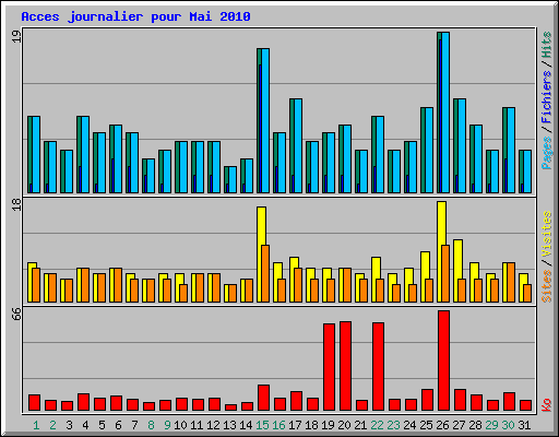 Acces journalier pour Mai 2010