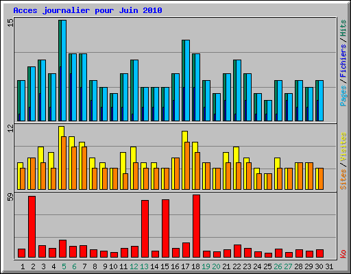 Acces journalier pour Juin 2010