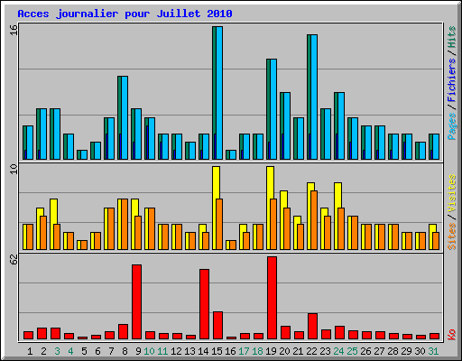 Acces journalier pour Juillet 2010