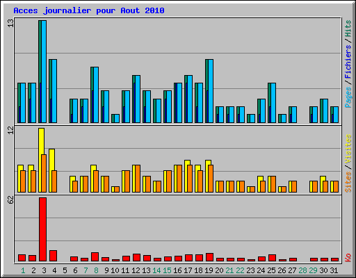 Acces journalier pour Aout 2010