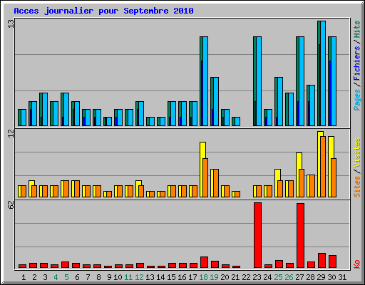 Acces journalier pour Septembre 2010
