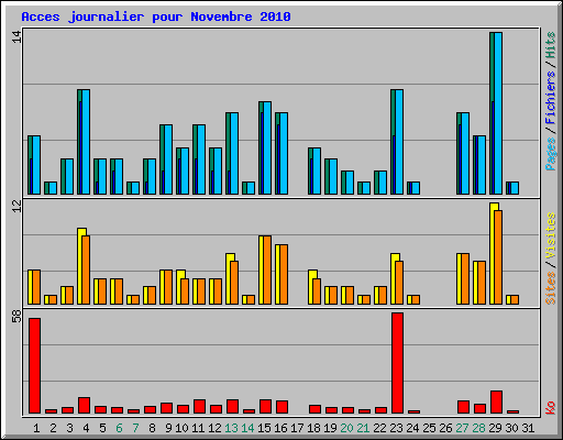 Acces journalier pour Novembre 2010