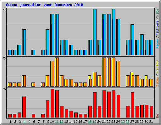 Acces journalier pour Decembre 2010