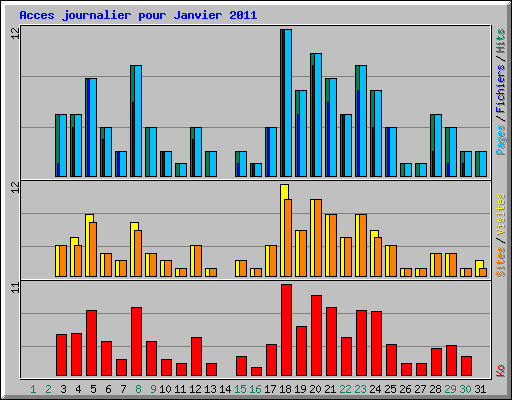 Acces journalier pour Janvier 2011