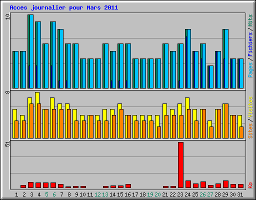 Acces journalier pour Mars 2011