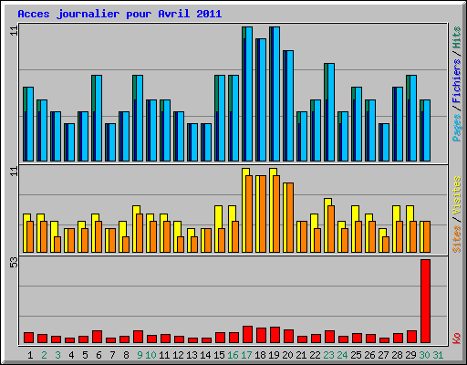 Acces journalier pour Avril 2011