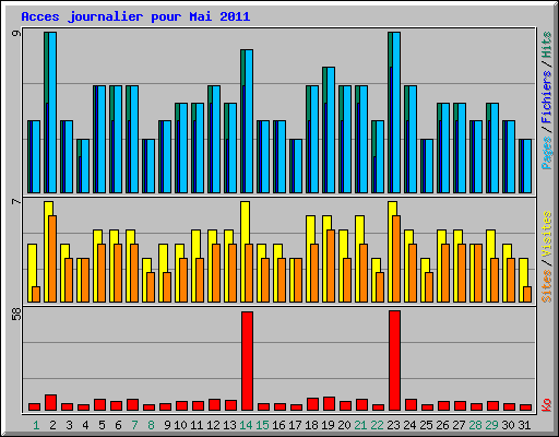 Acces journalier pour Mai 2011
