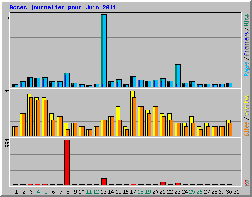 Acces journalier pour Juin 2011