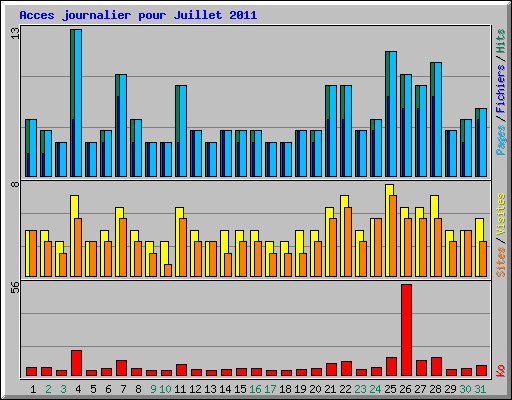 Acces journalier pour Juillet 2011