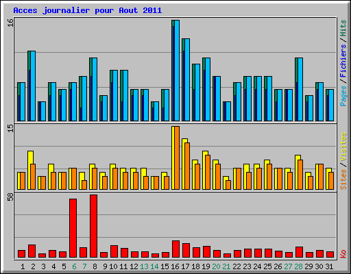 Acces journalier pour Aout 2011