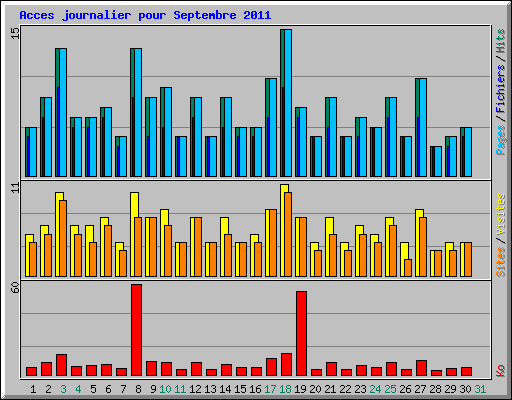 Acces journalier pour Septembre 2011