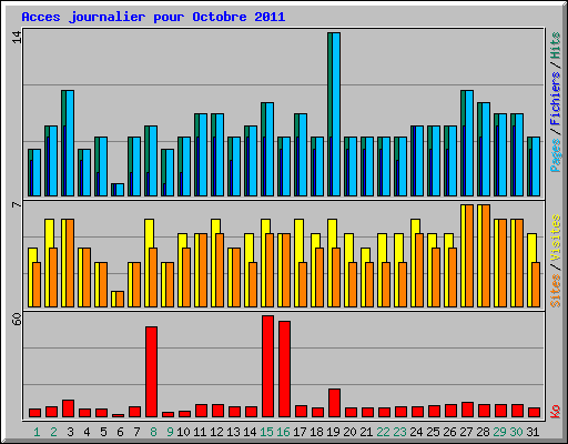 Acces journalier pour Octobre 2011