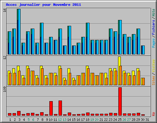 Acces journalier pour Novembre 2011