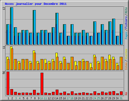 Acces journalier pour Decembre 2011
