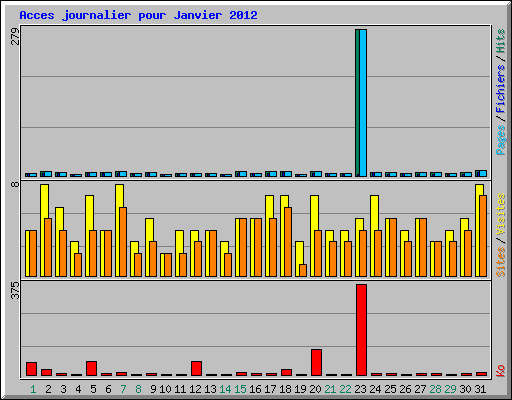Acces journalier pour Janvier 2012