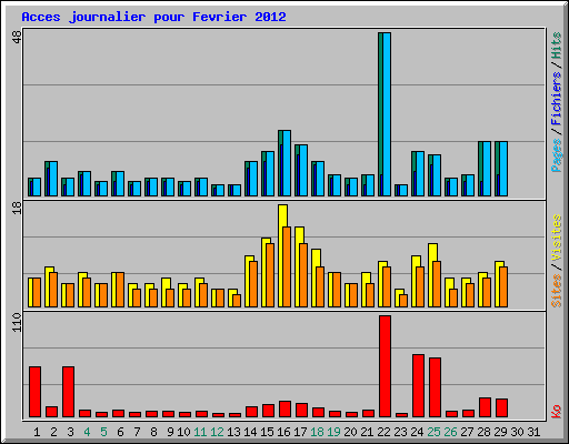 Acces journalier pour Fevrier 2012