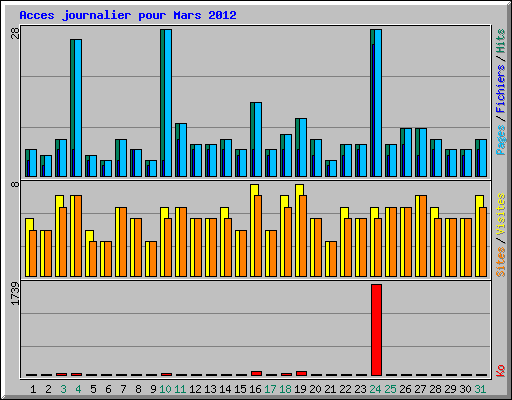 Acces journalier pour Mars 2012