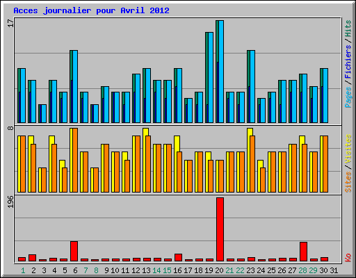 Acces journalier pour Avril 2012