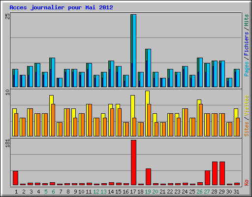 Acces journalier pour Mai 2012