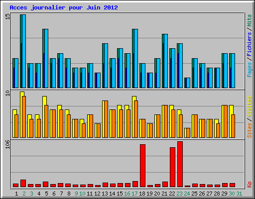 Acces journalier pour Juin 2012