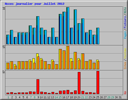 Acces journalier pour Juillet 2012