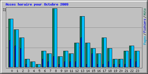 Acces horaire pour Octobre 2009