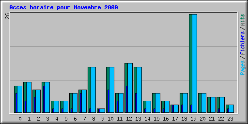 Acces horaire pour Novembre 2009