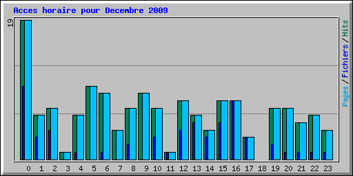 Acces horaire pour Decembre 2009
