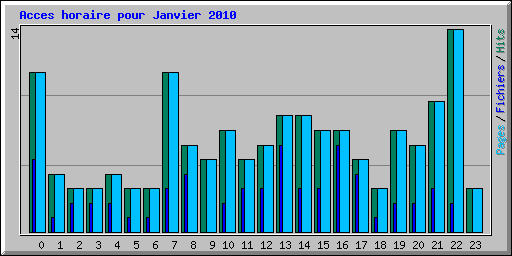 Acces horaire pour Janvier 2010