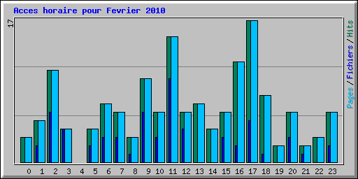 Acces horaire pour Fevrier 2010