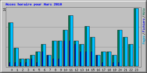 Acces horaire pour Mars 2010