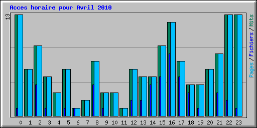 Acces horaire pour Avril 2010