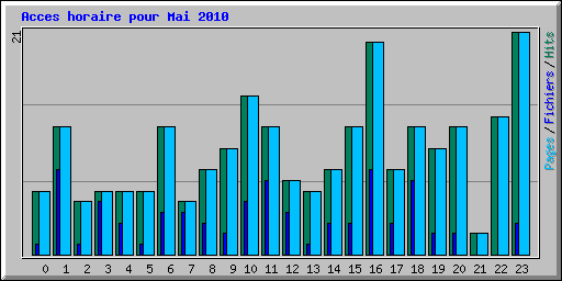 Acces horaire pour Mai 2010