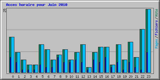 Acces horaire pour Juin 2010