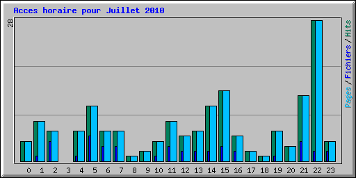 Acces horaire pour Juillet 2010