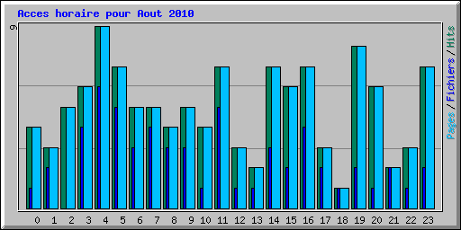 Acces horaire pour Aout 2010