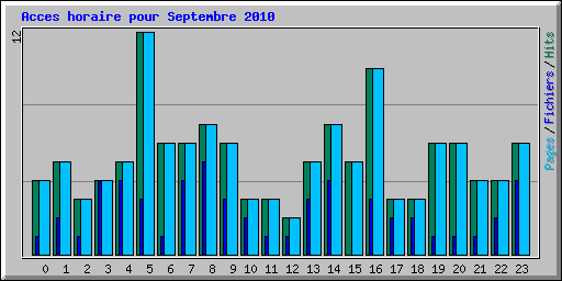 Acces horaire pour Septembre 2010