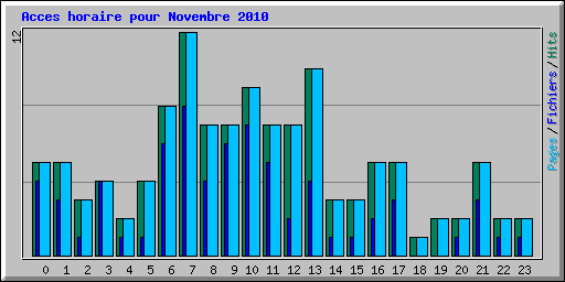 Acces horaire pour Novembre 2010