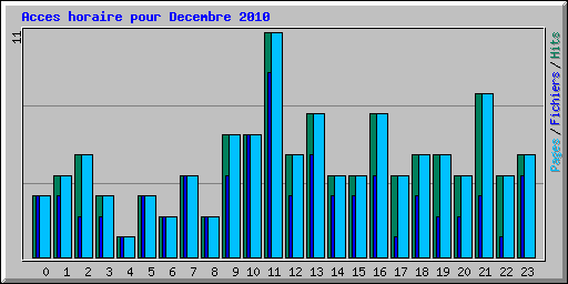 Acces horaire pour Decembre 2010