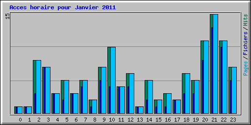 Acces horaire pour Janvier 2011