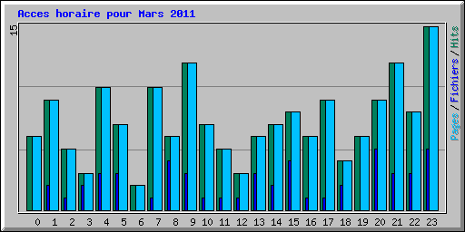 Acces horaire pour Mars 2011