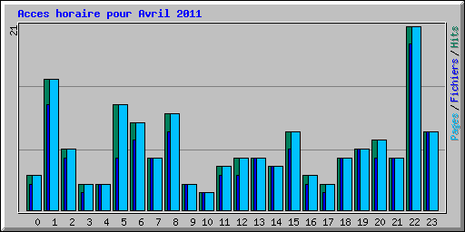 Acces horaire pour Avril 2011